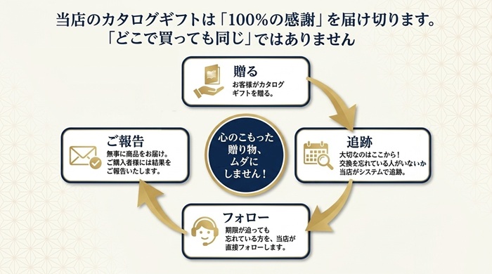 カタログギフト どこで買っても同じじゃないんです 大切なのは、交換を忘れている人がいないか追跡することです
忘れている方をフォローします。そしてご購入者には結果報告いたします
心のこもった贈り物、ムダにしません!
カタログギフトは1個から持ち帰り、宅配OK!
持ち込みお手紙も同封して宅配できます。