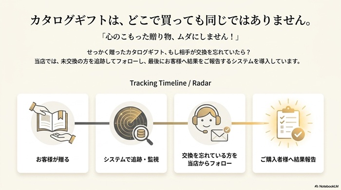 カタログギフト どこで買っても同じじゃないんです 大切なのは、交換を忘れている人がいないか追跡することです 忘れている方をフォローします。そしてご購入者には結果報告いたします 心のこもった贈り物、ムダにしません!